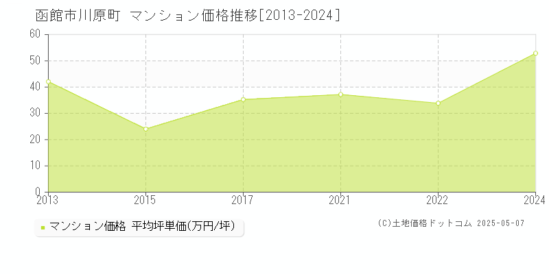 函館市川原町のマンション価格推移グラフ 