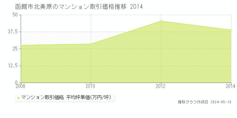 函館市北美原のマンション価格推移グラフ 