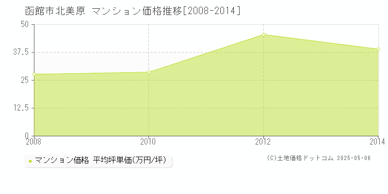 北美原(函館市)のマンション価格推移グラフ(坪単価)[2008-2014年]