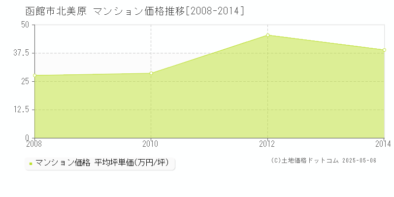 函館市北美原のマンション価格推移グラフ 