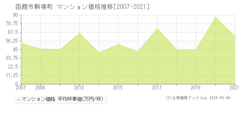 駒場町(函館市)のマンション価格推移グラフ(坪単価)[2007-2021年]