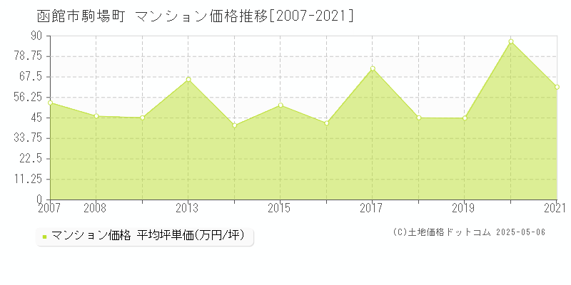 函館市駒場町のマンション価格推移グラフ 