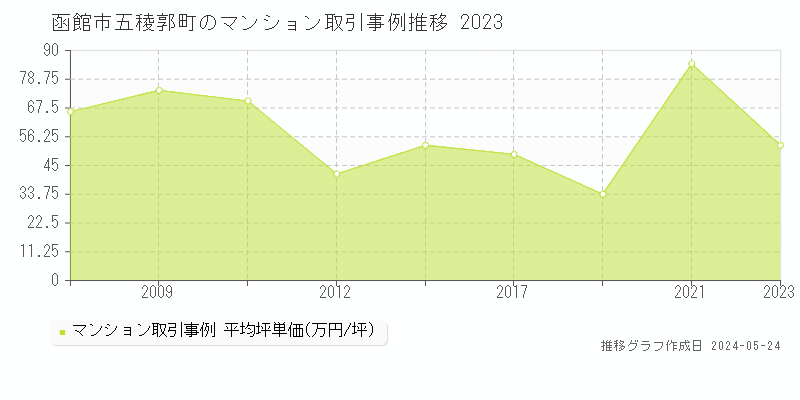 函館市五稜郭町のマンション価格推移グラフ 