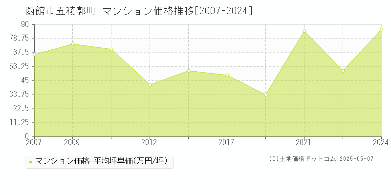 五稜郭町(函館市)のマンション価格推移グラフ(坪単価)[2007-2024年]