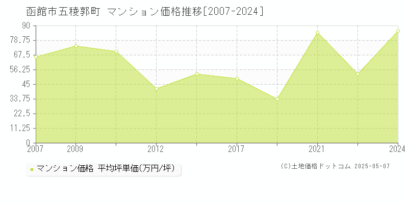 函館市五稜郭町のマンション価格推移グラフ 