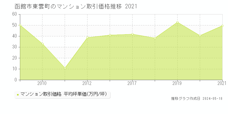 函館市東雲町のマンション価格推移グラフ 