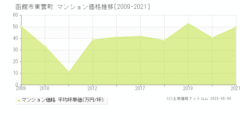 東雲町(函館市)のマンション価格推移グラフ(坪単価)[2009-2021年]