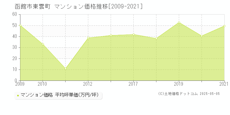 函館市東雲町のマンション価格推移グラフ 