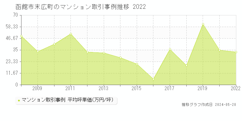 函館市末広町のマンション取引事例推移グラフ 