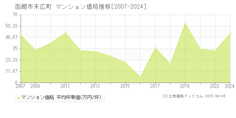 函館市末広町のマンション取引事例推移グラフ 