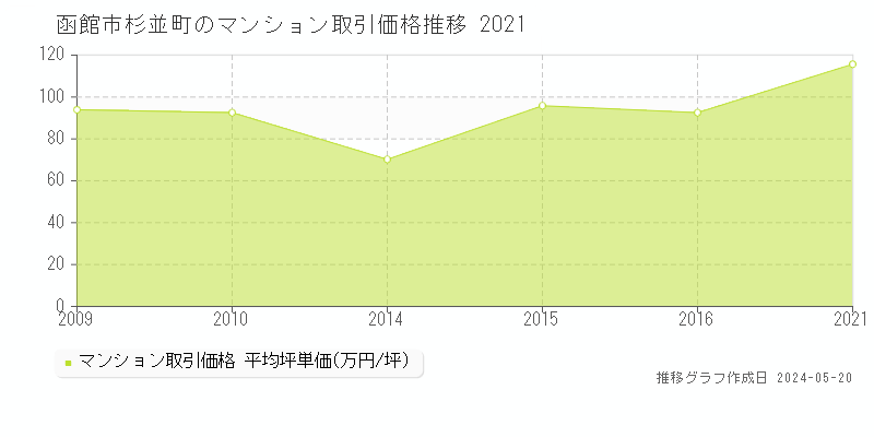 函館市杉並町のマンション価格推移グラフ 