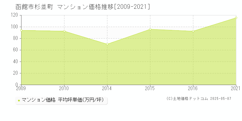 杉並町(函館市)のマンション価格推移グラフ(坪単価)[2009-2021年]