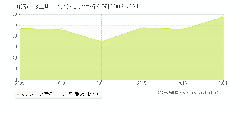 函館市杉並町のマンション価格推移グラフ 