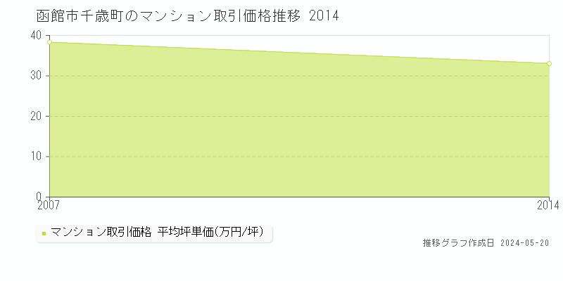 函館市千歳町のマンション価格推移グラフ 