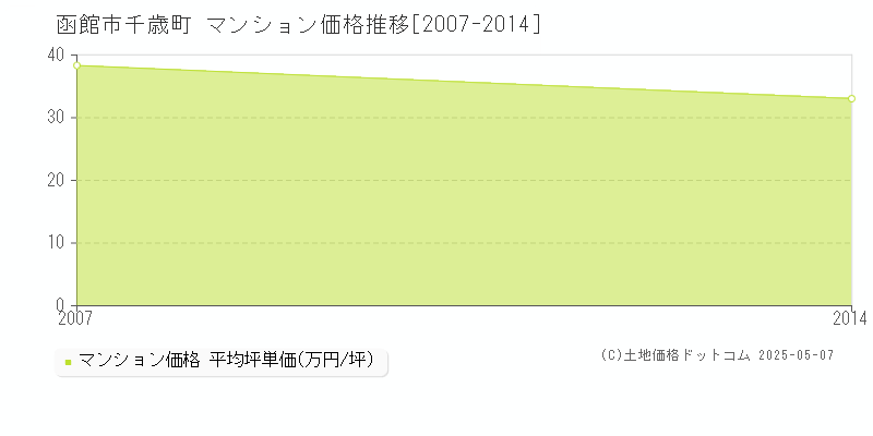 函館市千歳町のマンション価格推移グラフ 