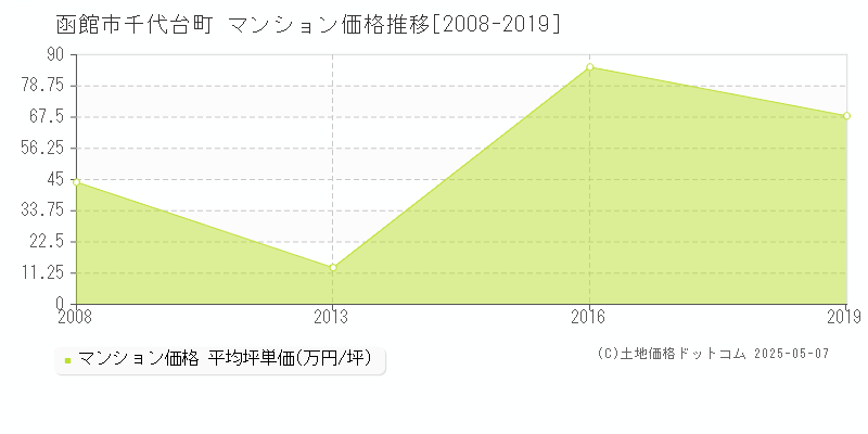 函館市千代台町のマンション価格推移グラフ 