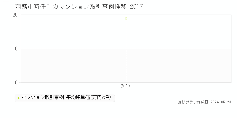 函館市時任町のマンション価格推移グラフ 