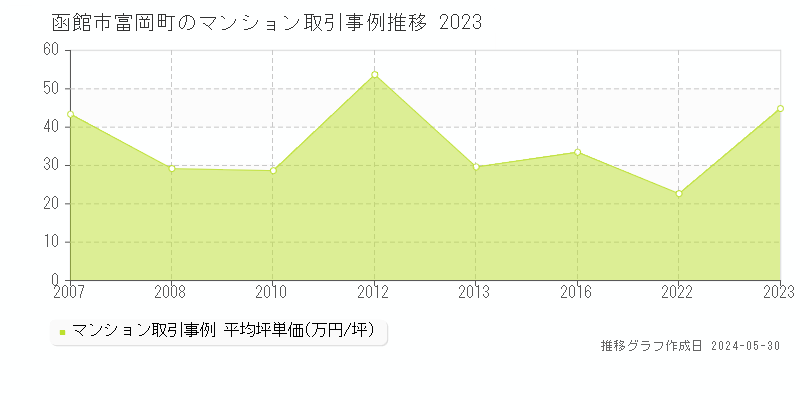 函館市富岡町のマンション価格推移グラフ 