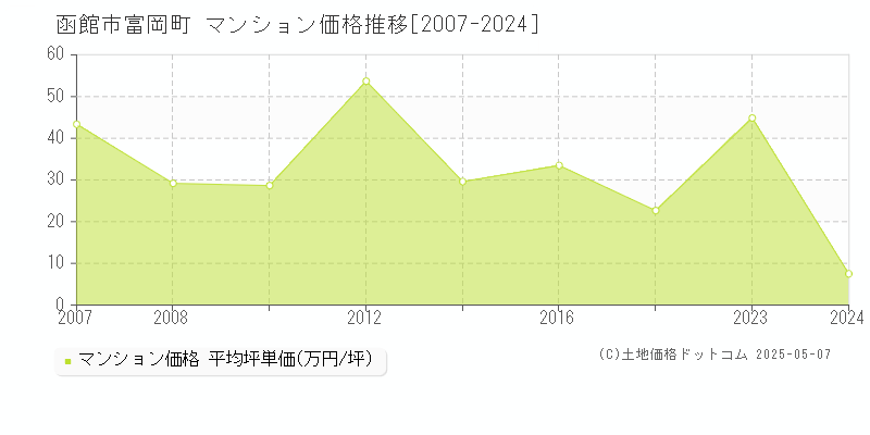 富岡町(函館市)のマンション価格推移グラフ(坪単価)[2007-2024年]