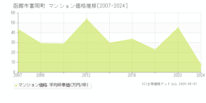 函館市富岡町のマンション価格推移グラフ 