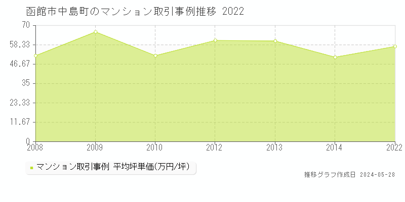 函館市中島町のマンション取引価格推移グラフ 