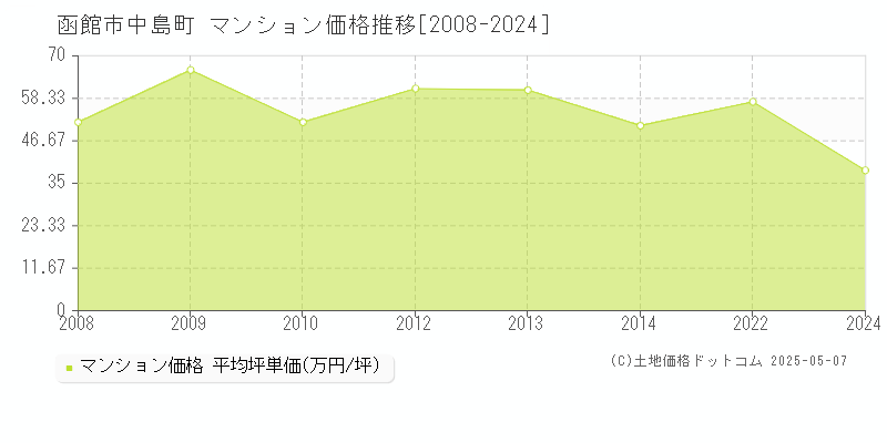 中島町(函館市)のマンション価格推移グラフ(坪単価)[2008-2024年]