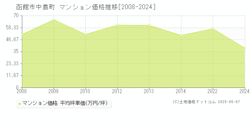 函館市中島町のマンション取引価格推移グラフ 