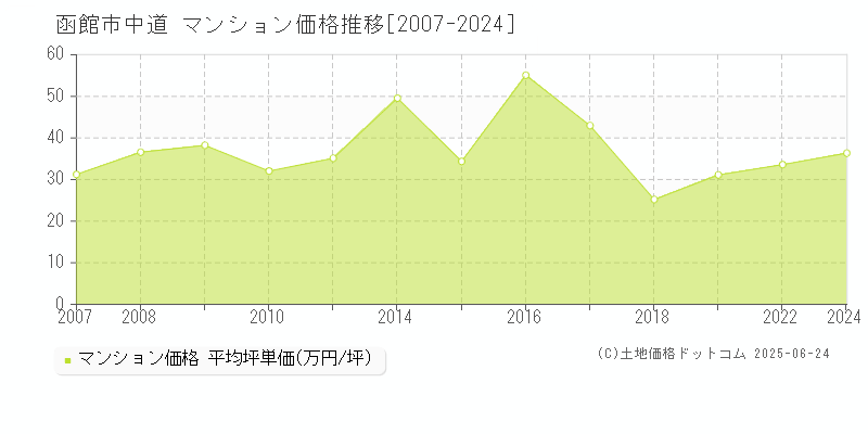 中道(函館市)のマンション価格推移グラフ(坪単価)[2007-2024年]