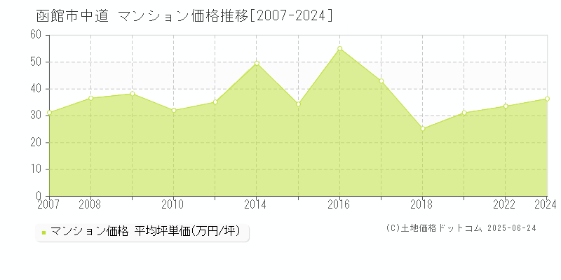 函館市中道のマンション価格推移グラフ 