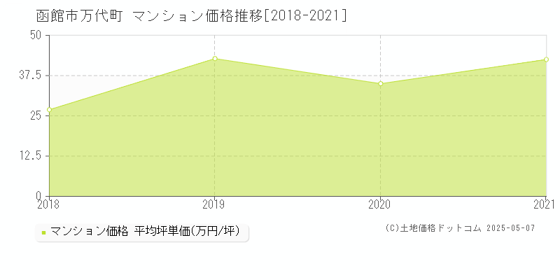 万代町(函館市)のマンション価格推移グラフ(坪単価)[2018-2021年]