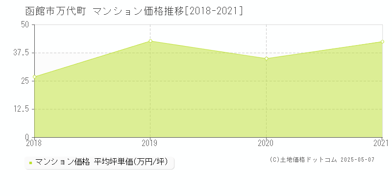 函館市万代町のマンション価格推移グラフ 