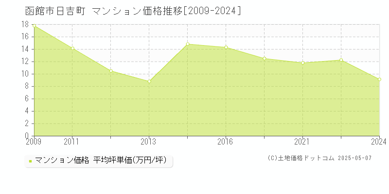 日吉町(函館市)のマンション価格推移グラフ(坪単価)[2009-2024年]