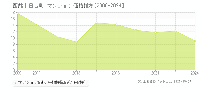 函館市日吉町のマンション価格推移グラフ 