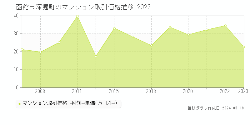 函館市深堀町のマンション価格推移グラフ 