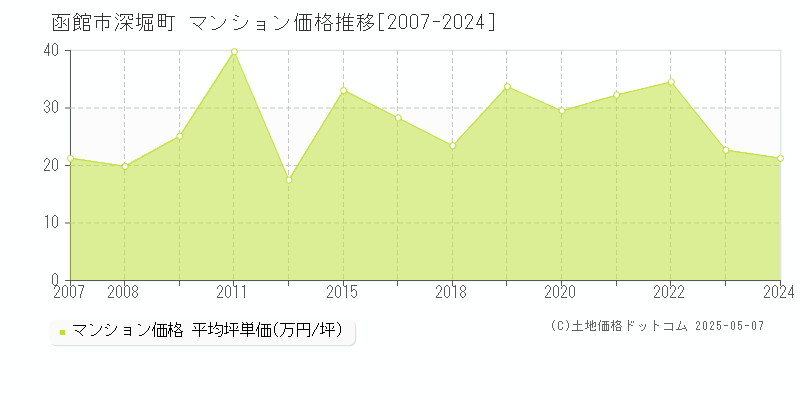 深堀町(函館市)のマンション価格推移グラフ(坪単価)[2007-2024年]