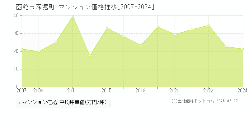 函館市深堀町のマンション価格推移グラフ 