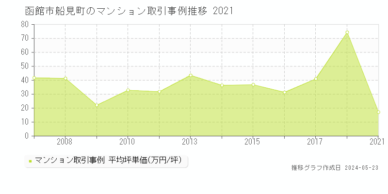 函館市船見町のマンション価格推移グラフ 