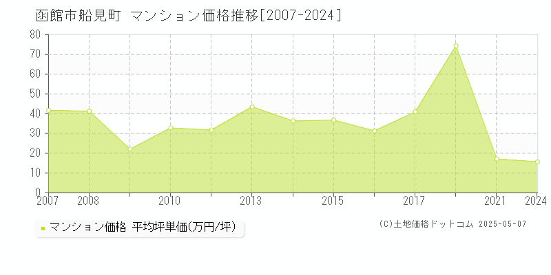 船見町(函館市)のマンション価格推移グラフ(坪単価)[2007-2024年]