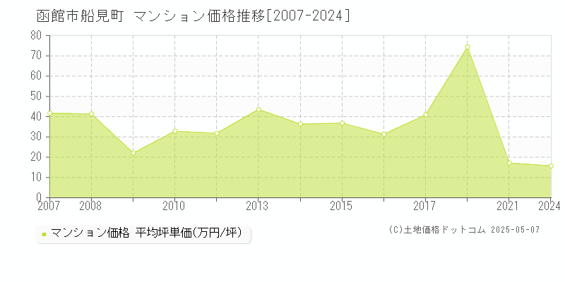 函館市船見町のマンション価格推移グラフ 