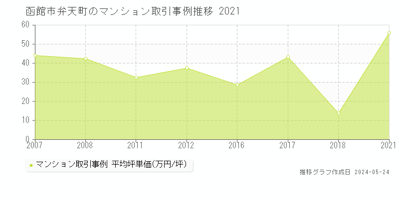 函館市弁天町のマンション価格推移グラフ 