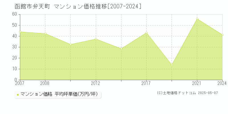 弁天町(函館市)のマンション価格推移グラフ(坪単価)[2007-2024年]