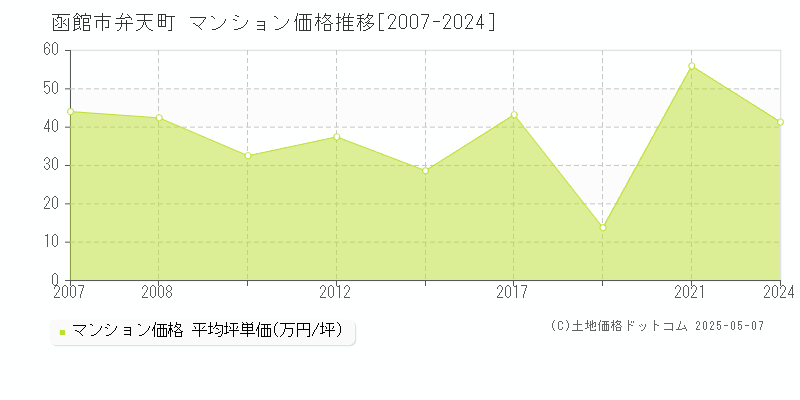 函館市弁天町のマンション価格推移グラフ 