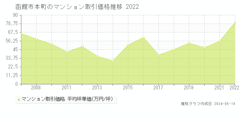 函館市本町のマンション価格推移グラフ 