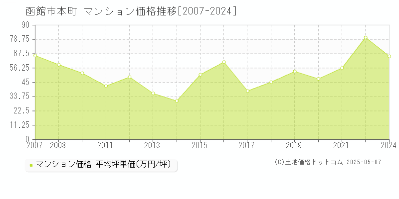 本町(函館市)のマンション価格推移グラフ(坪単価)[2007-2024年]
