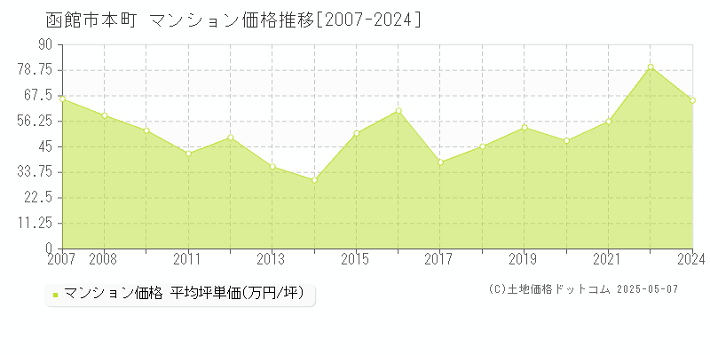 函館市本町のマンション価格推移グラフ 