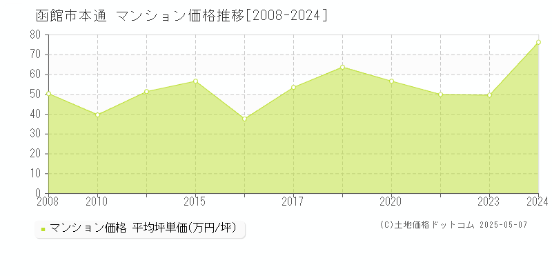 本通(函館市)のマンション価格推移グラフ(坪単価)[2008-2024年]