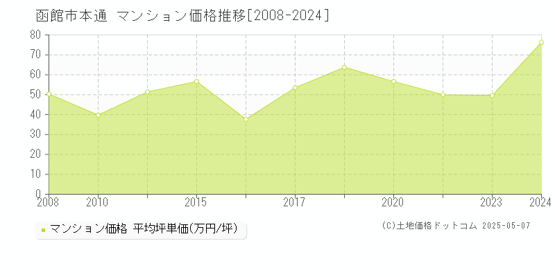 函館市本通のマンション価格推移グラフ 