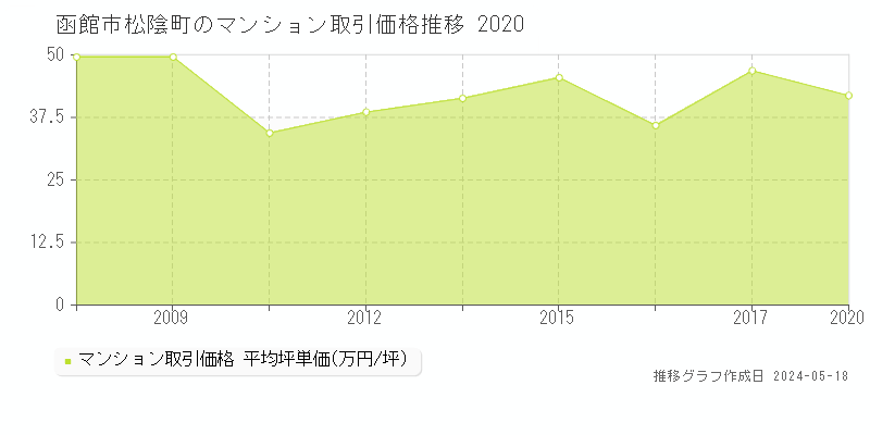 函館市松陰町のマンション価格推移グラフ 
