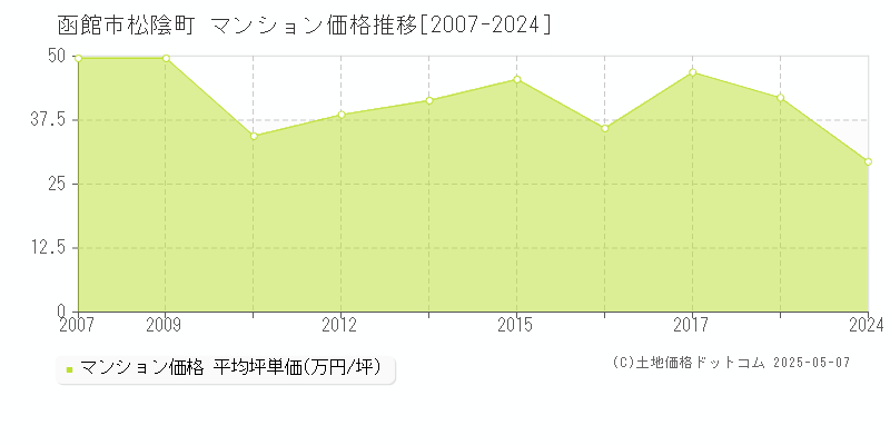 松陰町(函館市)のマンション価格推移グラフ(坪単価)[2007-2024年]