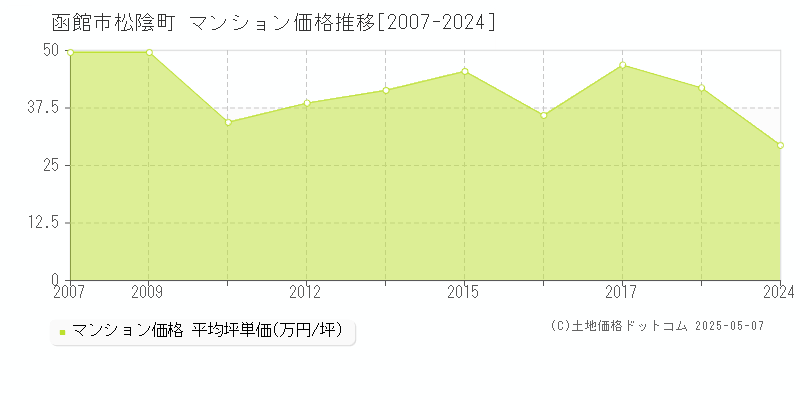 函館市松陰町のマンション価格推移グラフ 